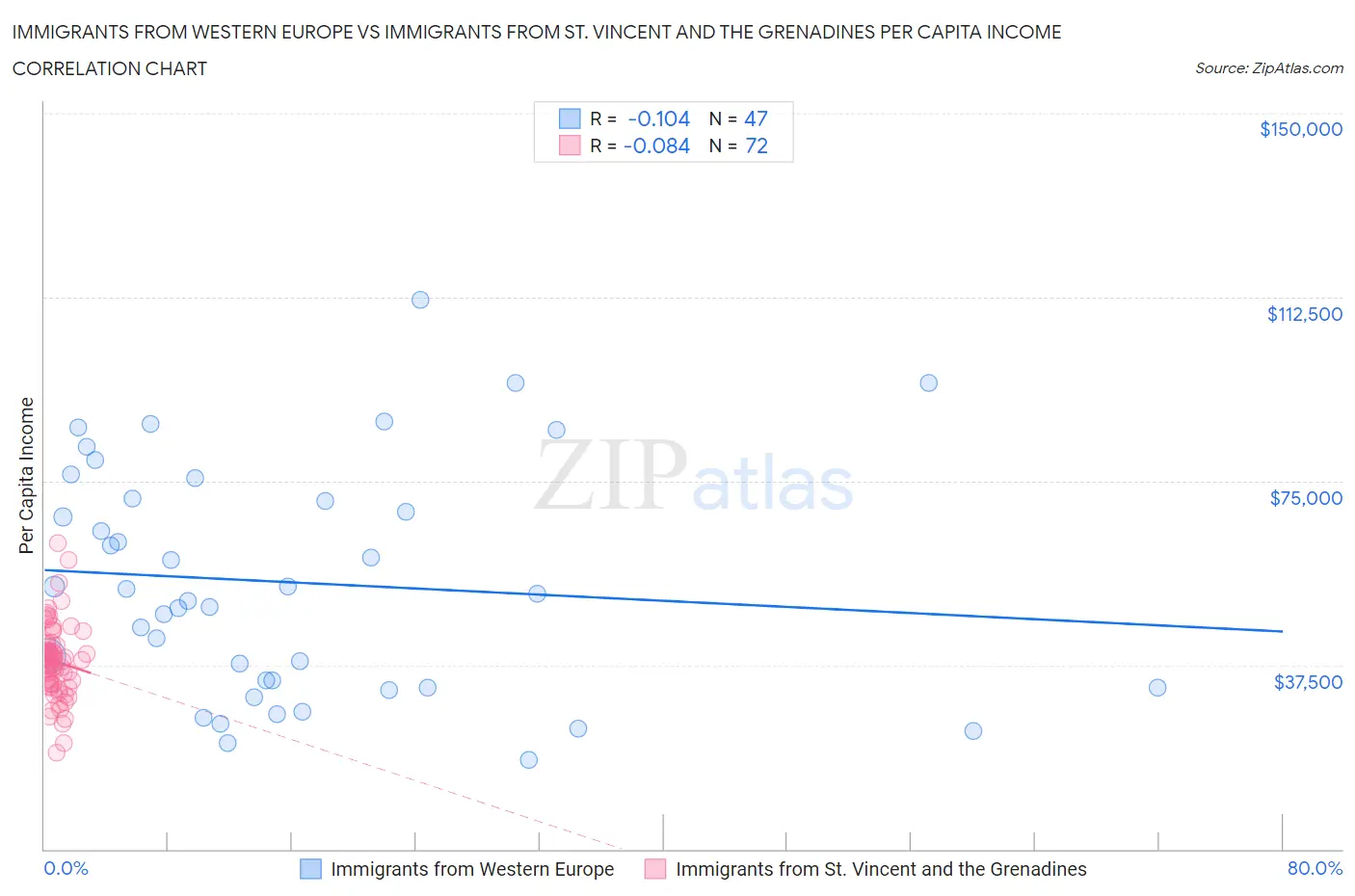 Immigrants from Western Europe vs Immigrants from St. Vincent and the Grenadines Per Capita Income