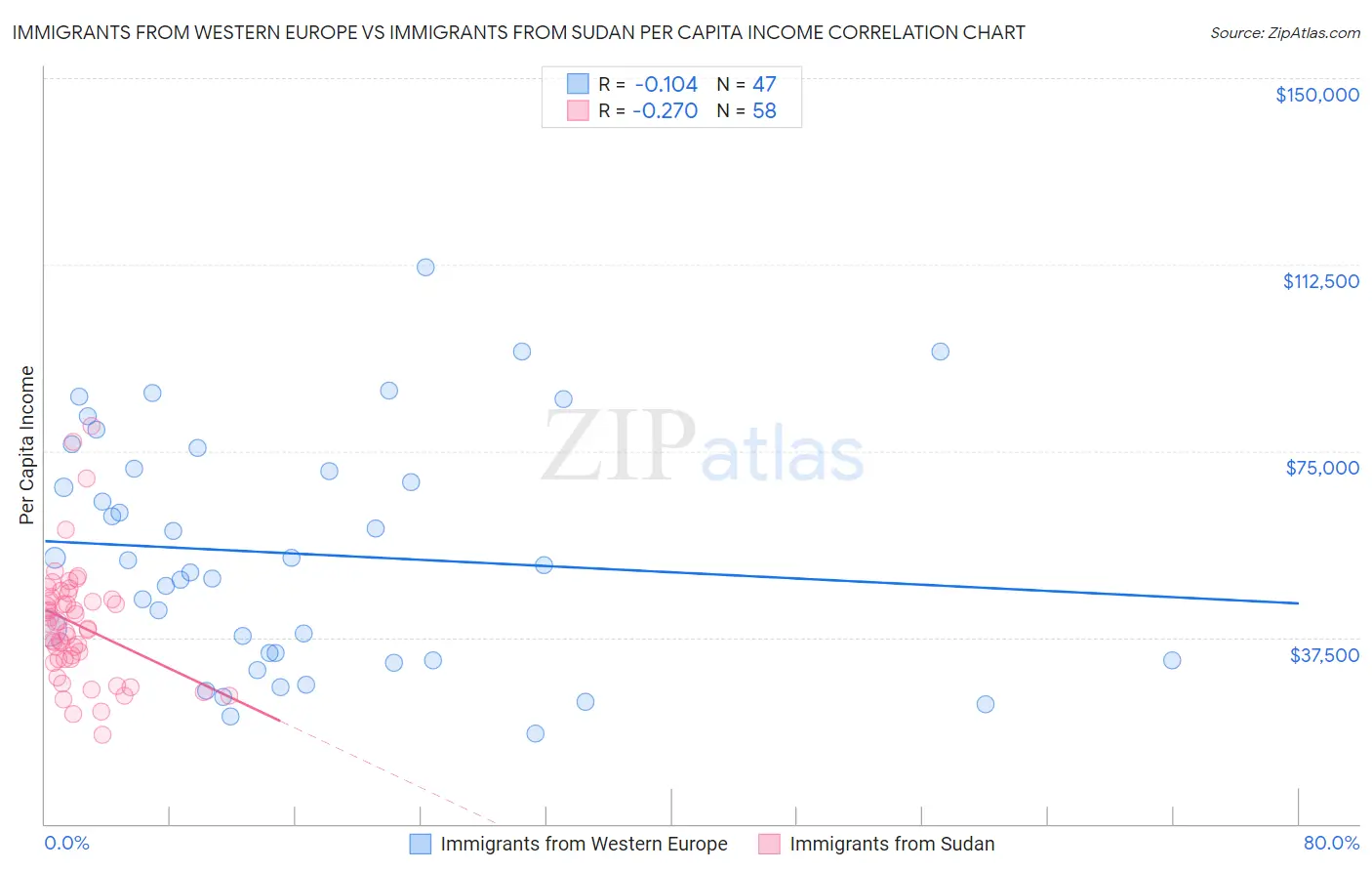 Immigrants from Western Europe vs Immigrants from Sudan Per Capita Income