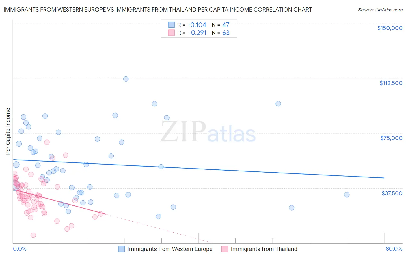 Immigrants from Western Europe vs Immigrants from Thailand Per Capita Income