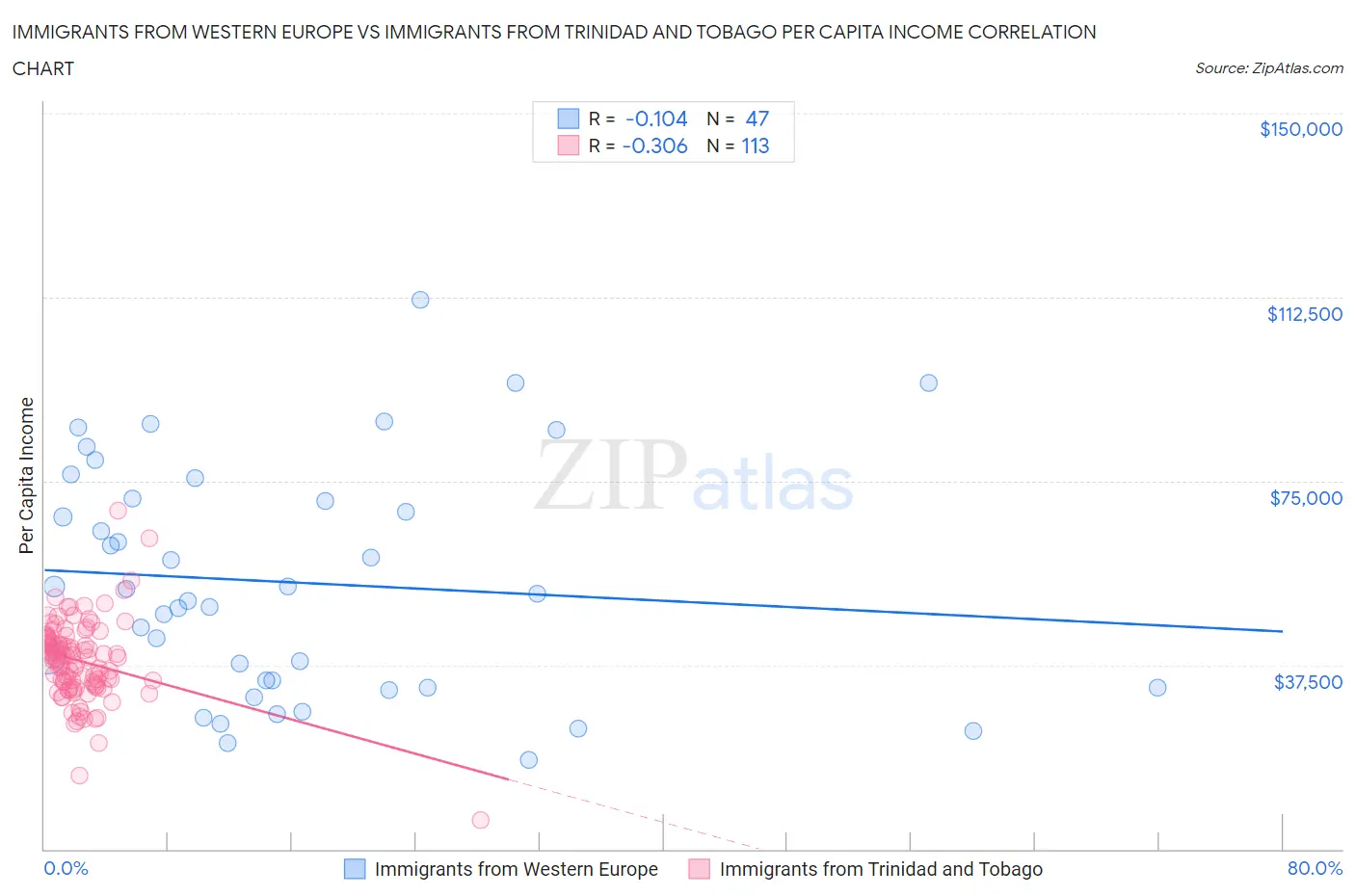 Immigrants from Western Europe vs Immigrants from Trinidad and Tobago Per Capita Income