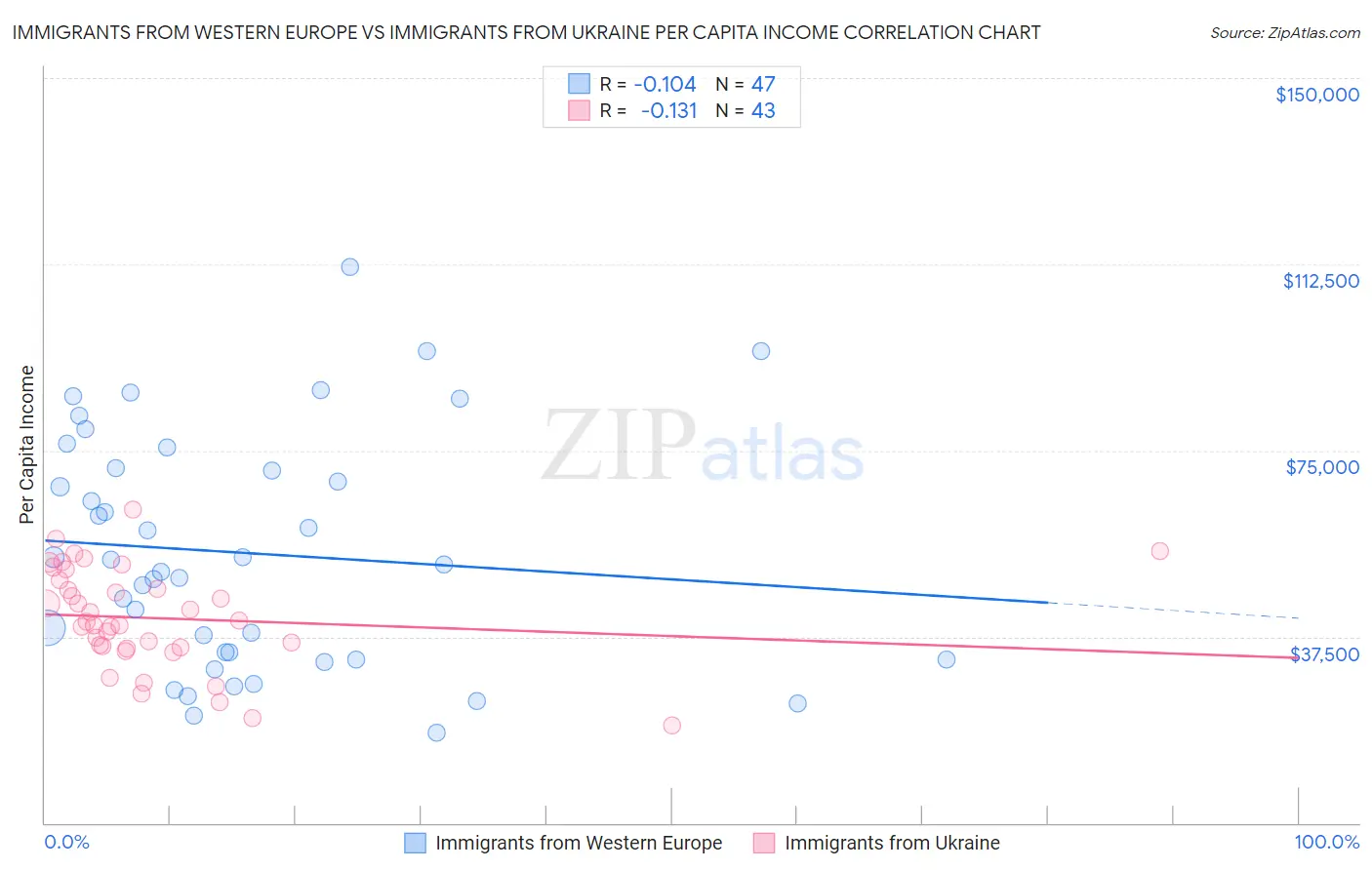 Immigrants from Western Europe vs Immigrants from Ukraine Per Capita Income