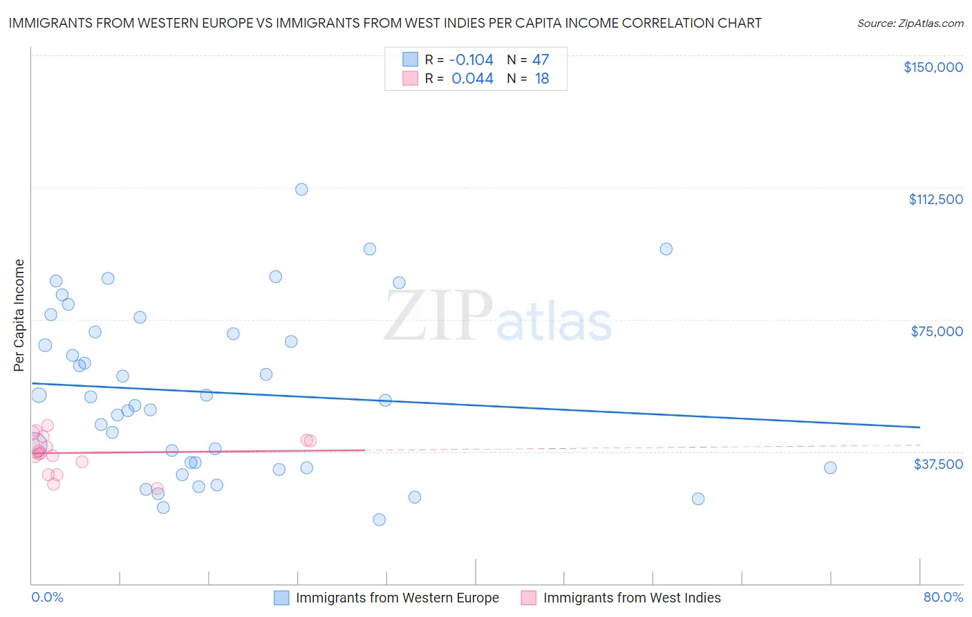 Immigrants from Western Europe vs Immigrants from West Indies Per Capita Income