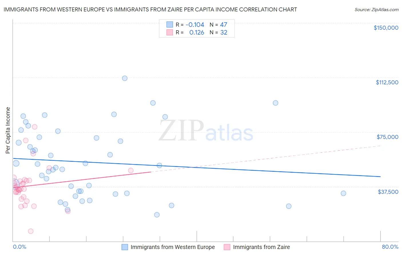 Immigrants from Western Europe vs Immigrants from Zaire Per Capita Income