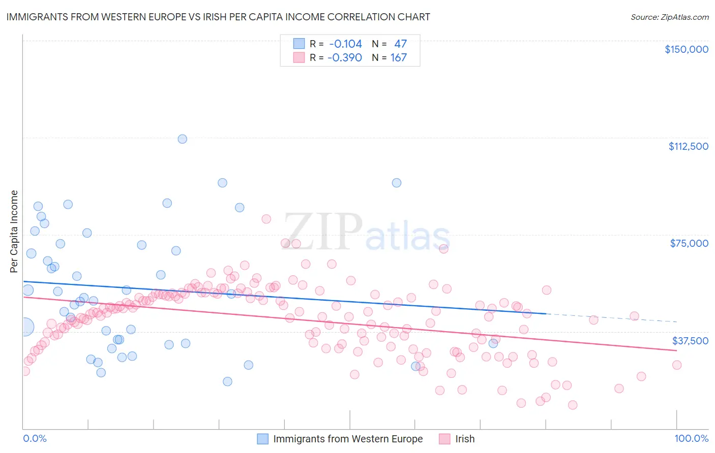 Immigrants from Western Europe vs Irish Per Capita Income