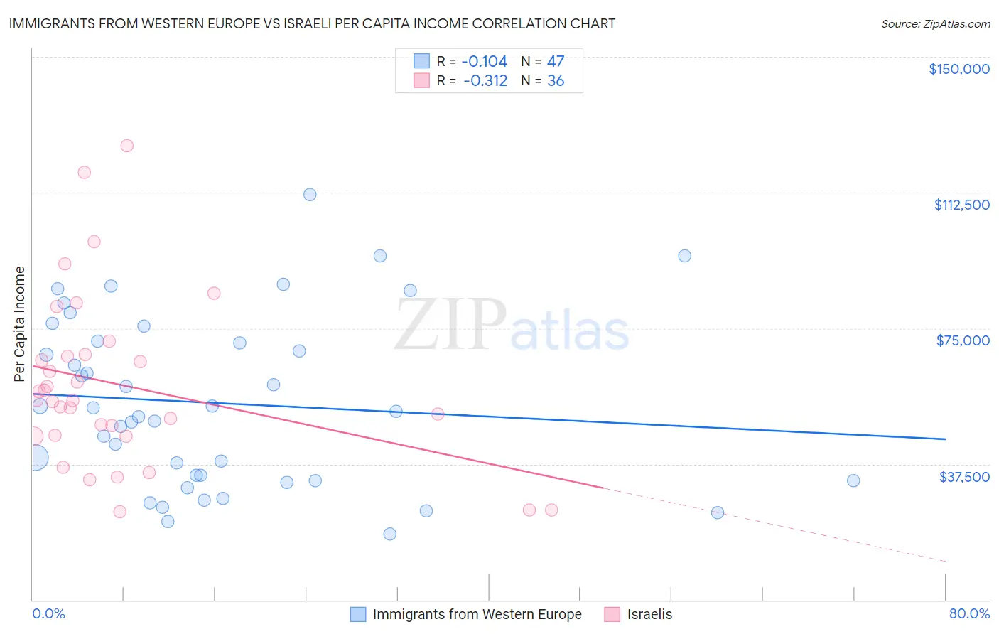 Immigrants from Western Europe vs Israeli Per Capita Income