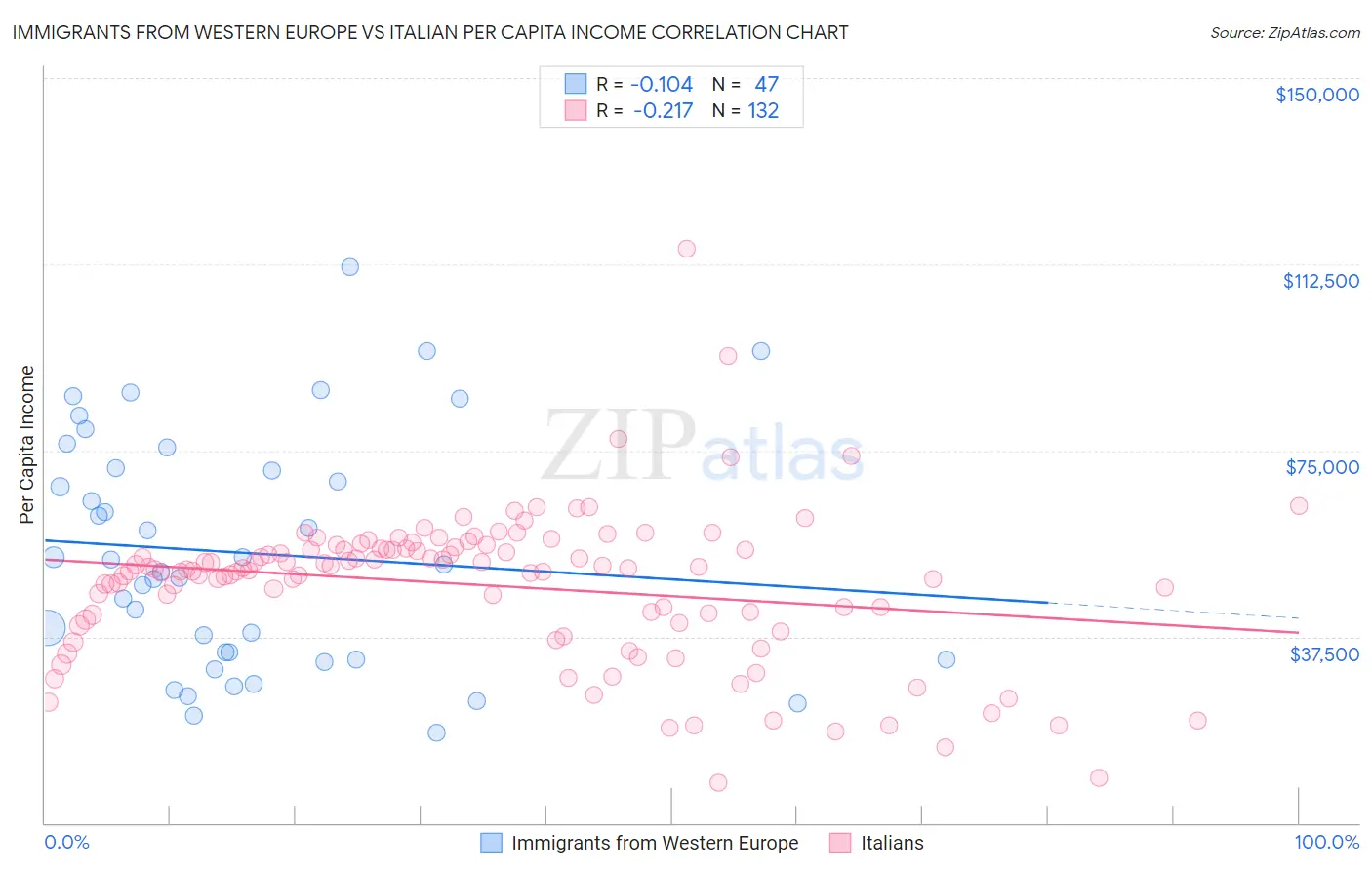 Immigrants from Western Europe vs Italian Per Capita Income