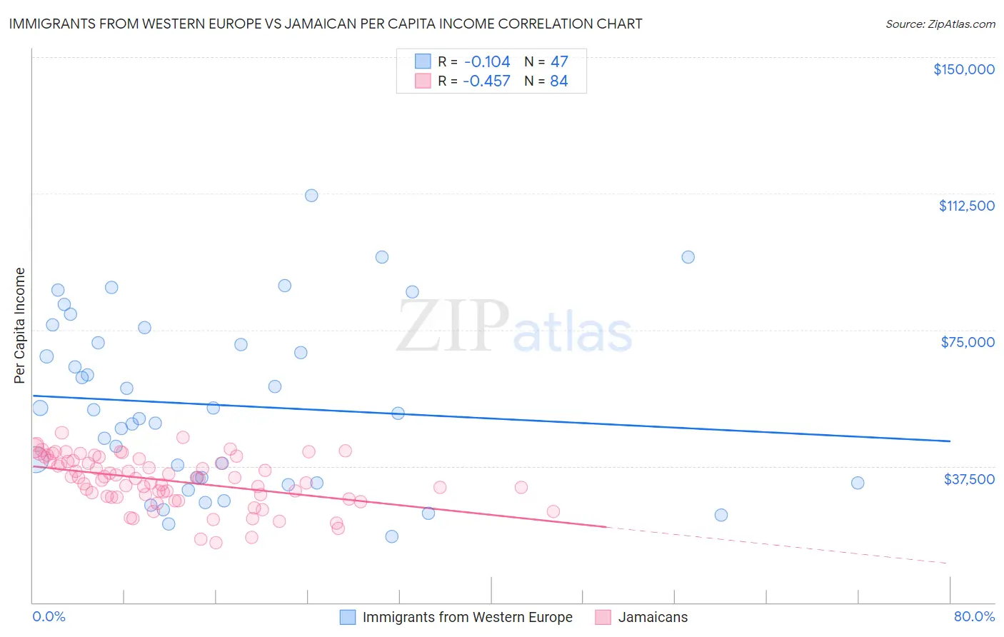 Immigrants from Western Europe vs Jamaican Per Capita Income