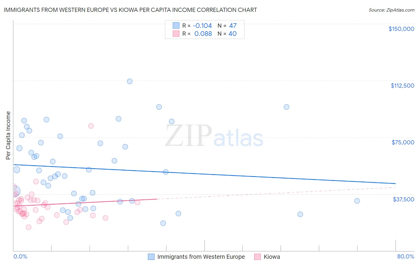 Immigrants from Western Europe vs Kiowa Per Capita Income