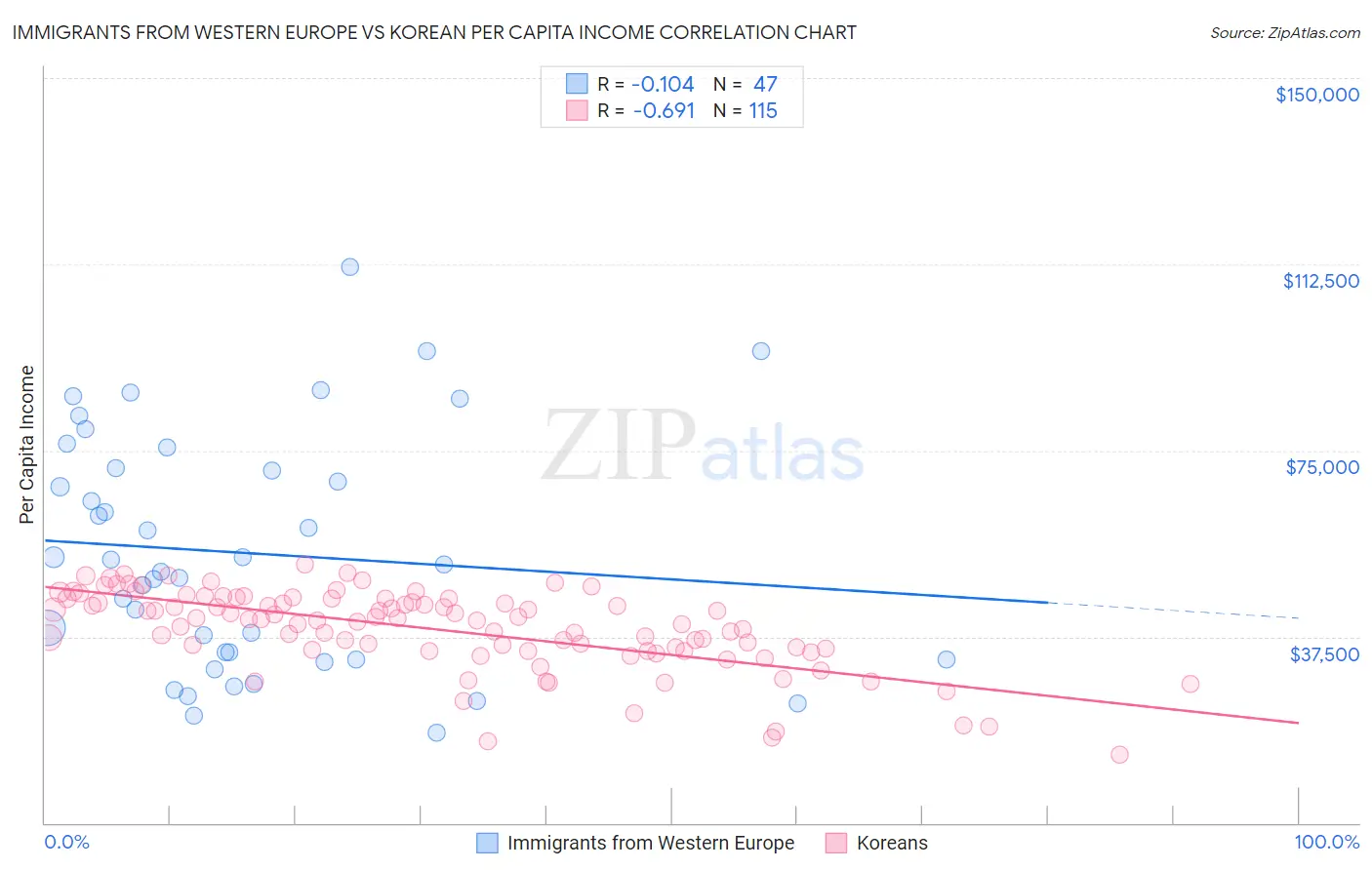 Immigrants from Western Europe vs Korean Per Capita Income