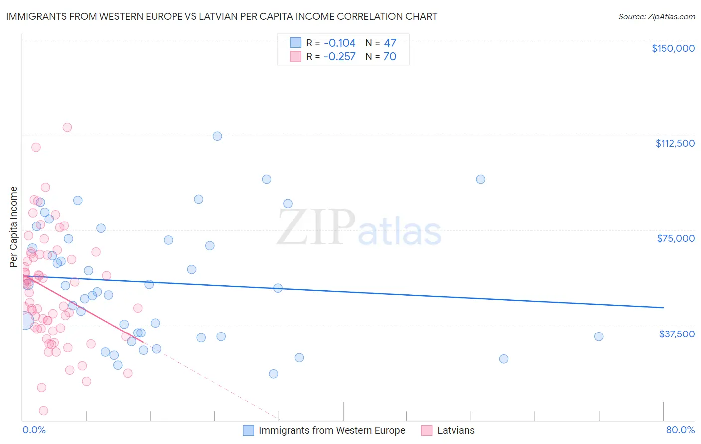 Immigrants from Western Europe vs Latvian Per Capita Income