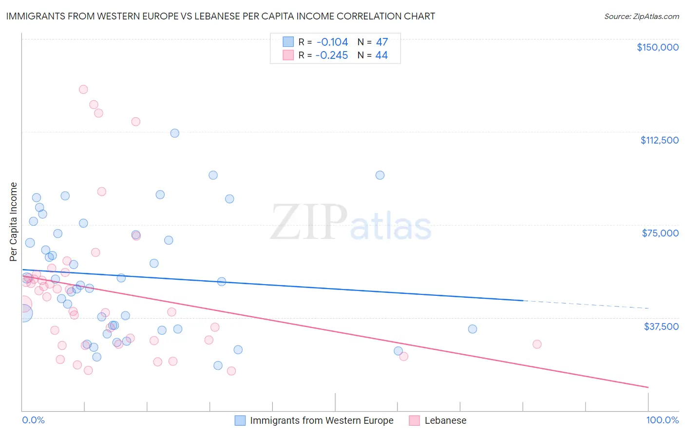 Immigrants from Western Europe vs Lebanese Per Capita Income