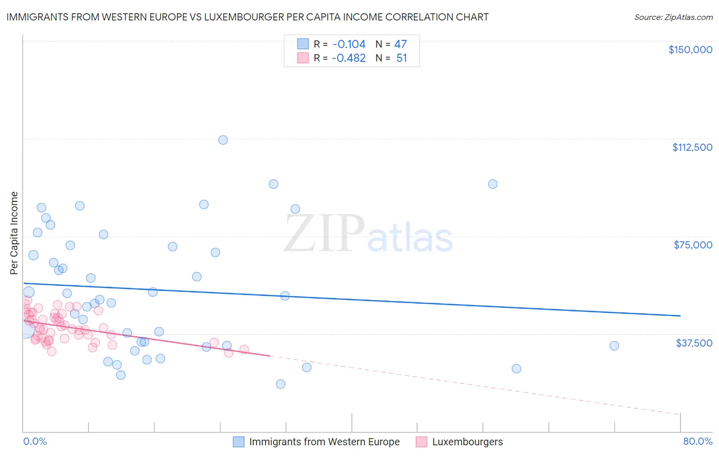 Immigrants from Western Europe vs Luxembourger Per Capita Income