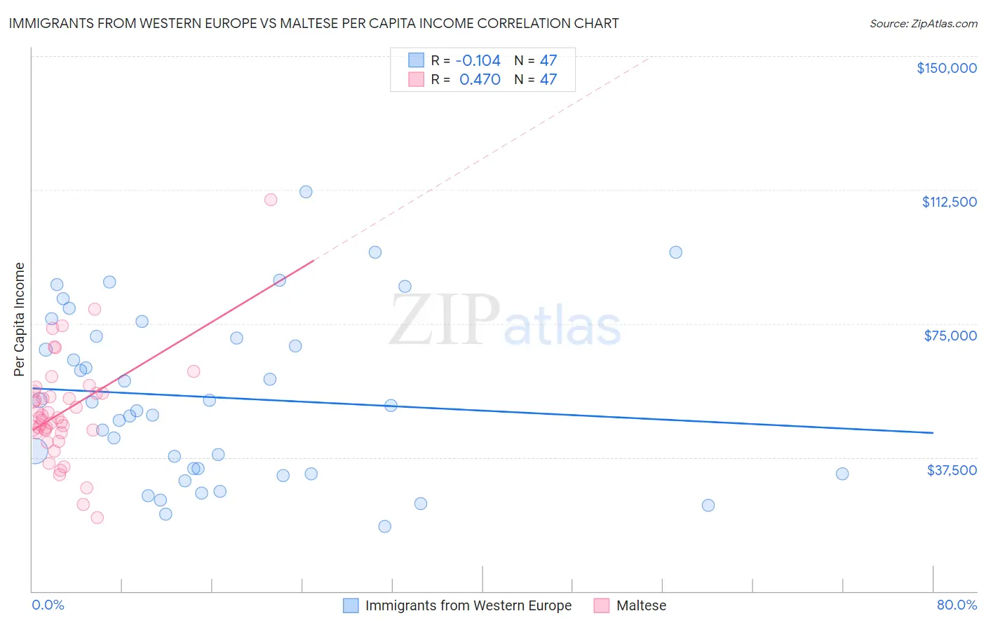 Immigrants from Western Europe vs Maltese Per Capita Income