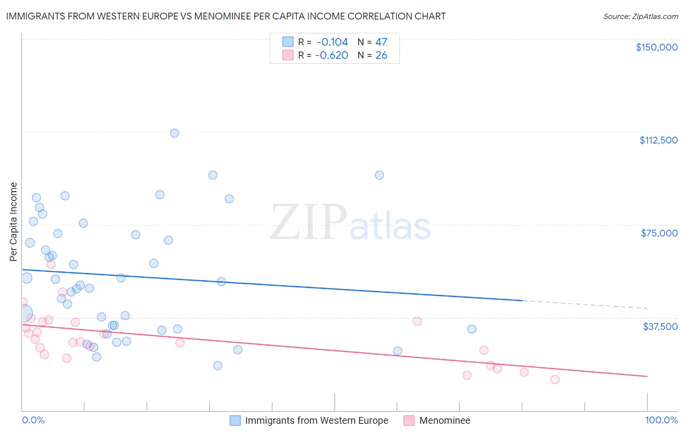 Immigrants from Western Europe vs Menominee Per Capita Income