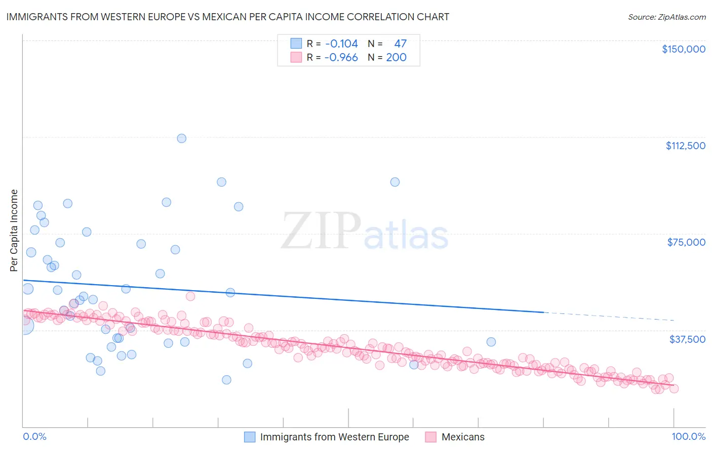 Immigrants from Western Europe vs Mexican Per Capita Income