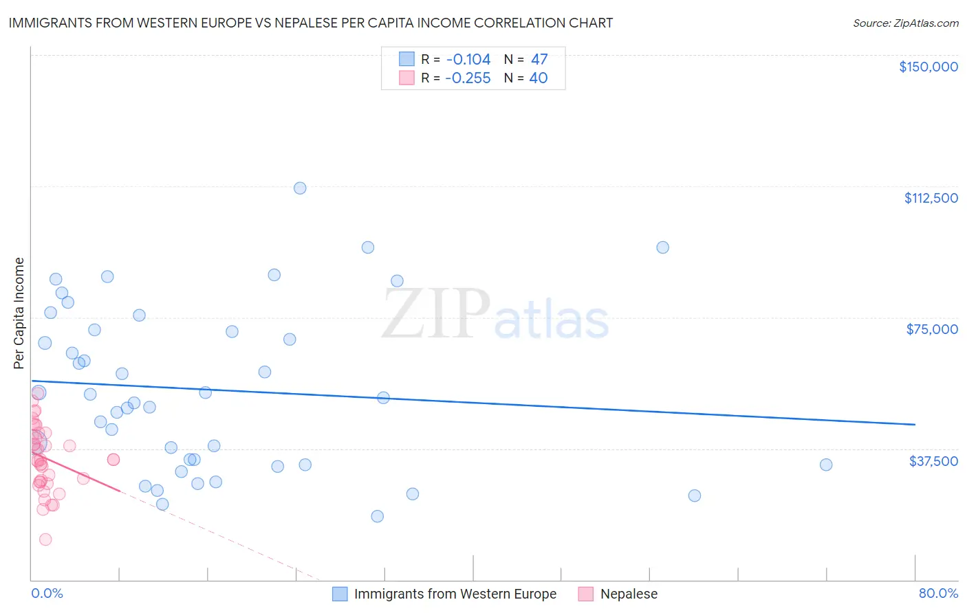 Immigrants from Western Europe vs Nepalese Per Capita Income