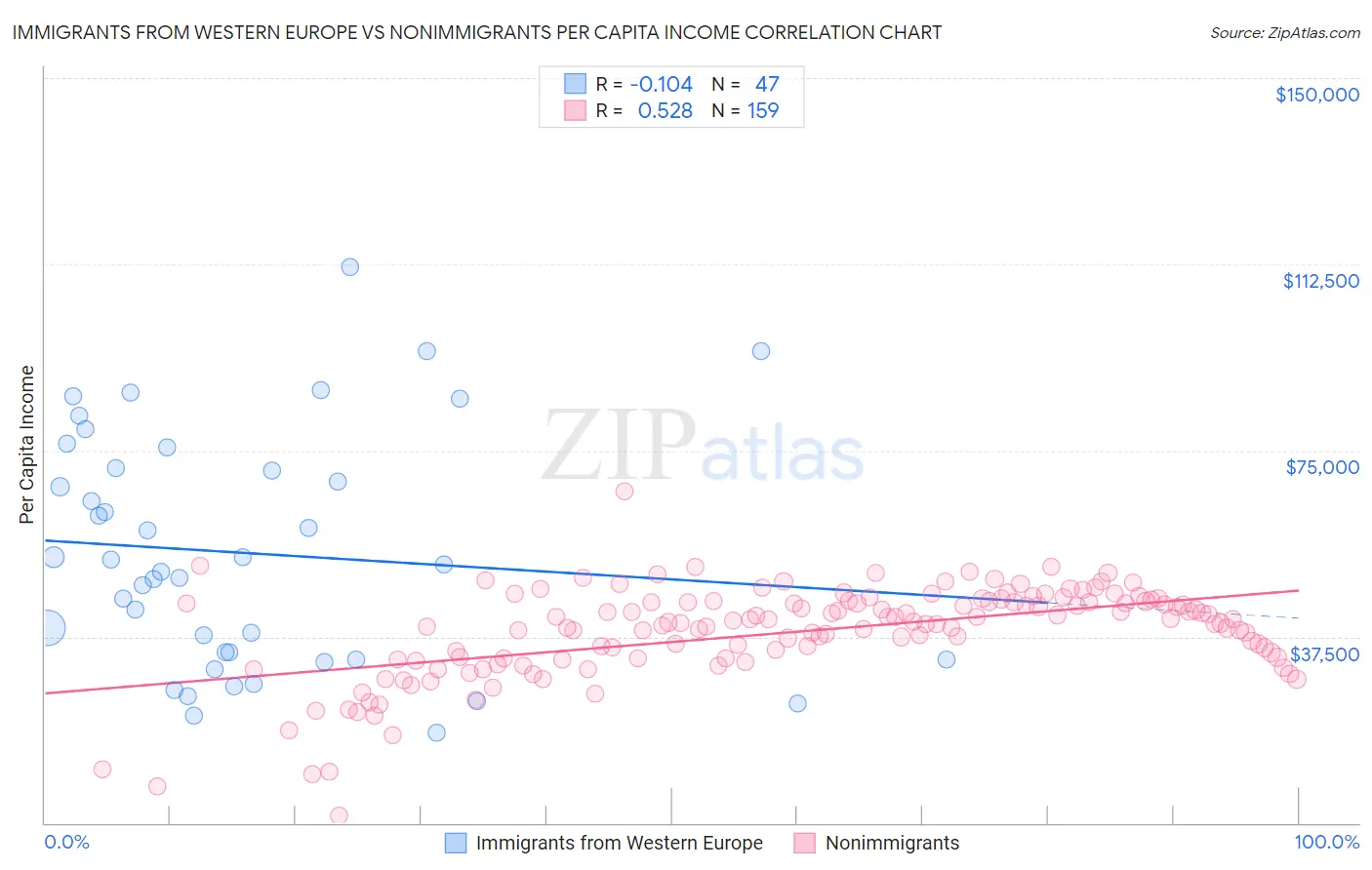 Immigrants from Western Europe vs Nonimmigrants Per Capita Income