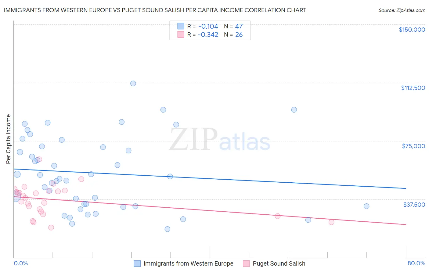 Immigrants from Western Europe vs Puget Sound Salish Per Capita Income