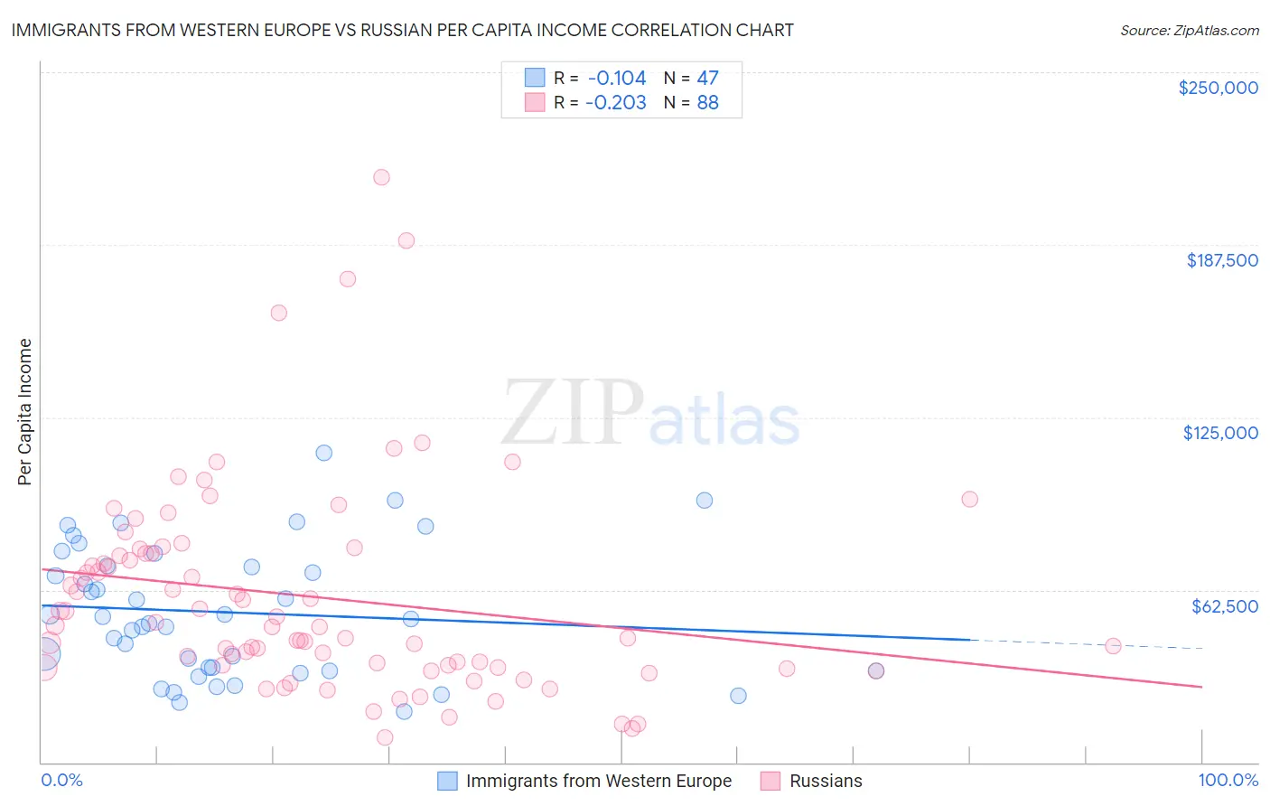 Immigrants from Western Europe vs Russian Per Capita Income