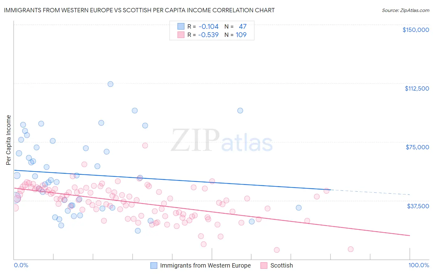 Immigrants from Western Europe vs Scottish Per Capita Income