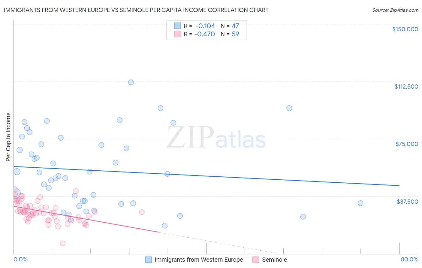 Immigrants from Western Europe vs Seminole Per Capita Income