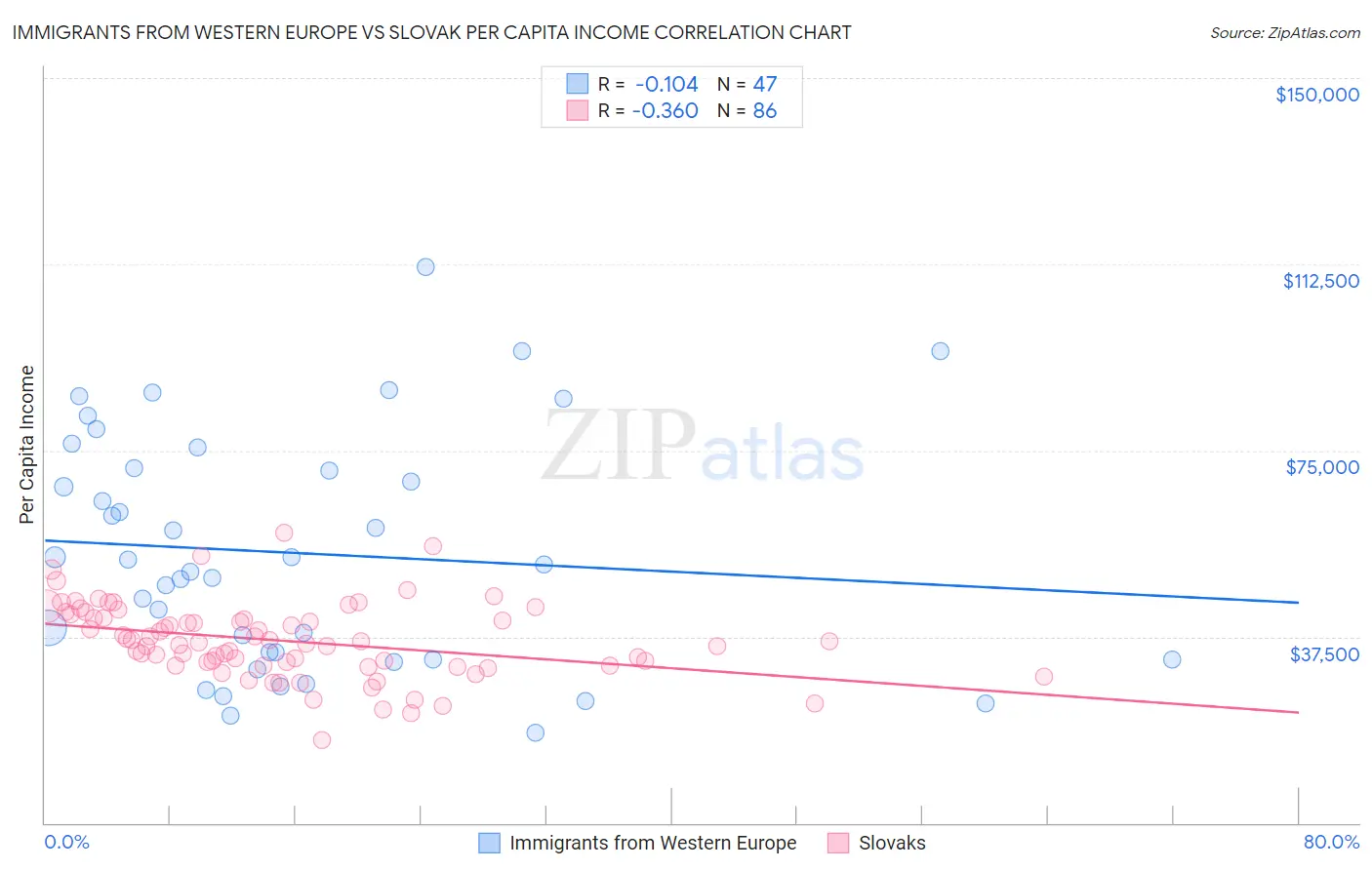 Immigrants from Western Europe vs Slovak Per Capita Income