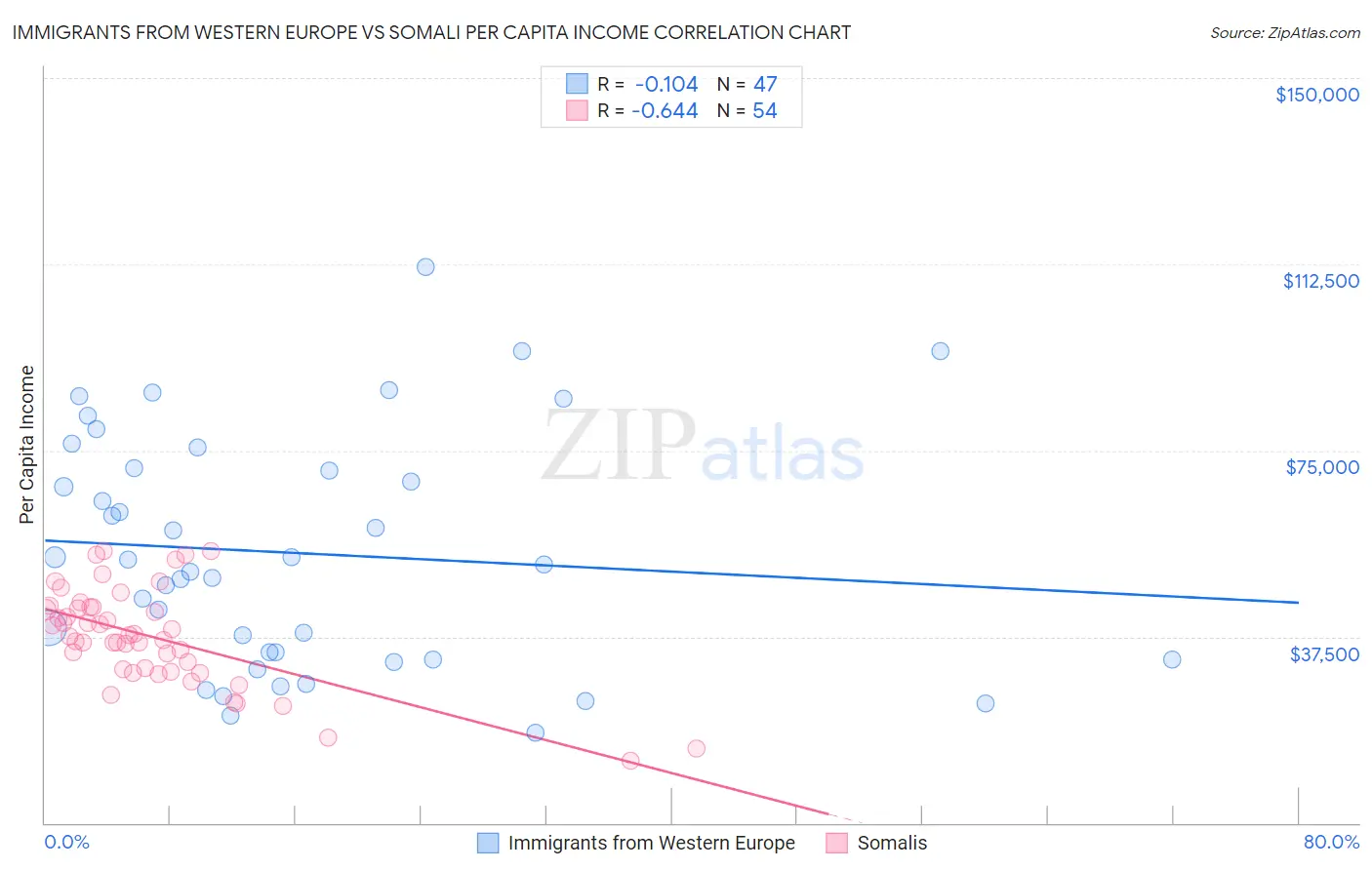 Immigrants from Western Europe vs Somali Per Capita Income