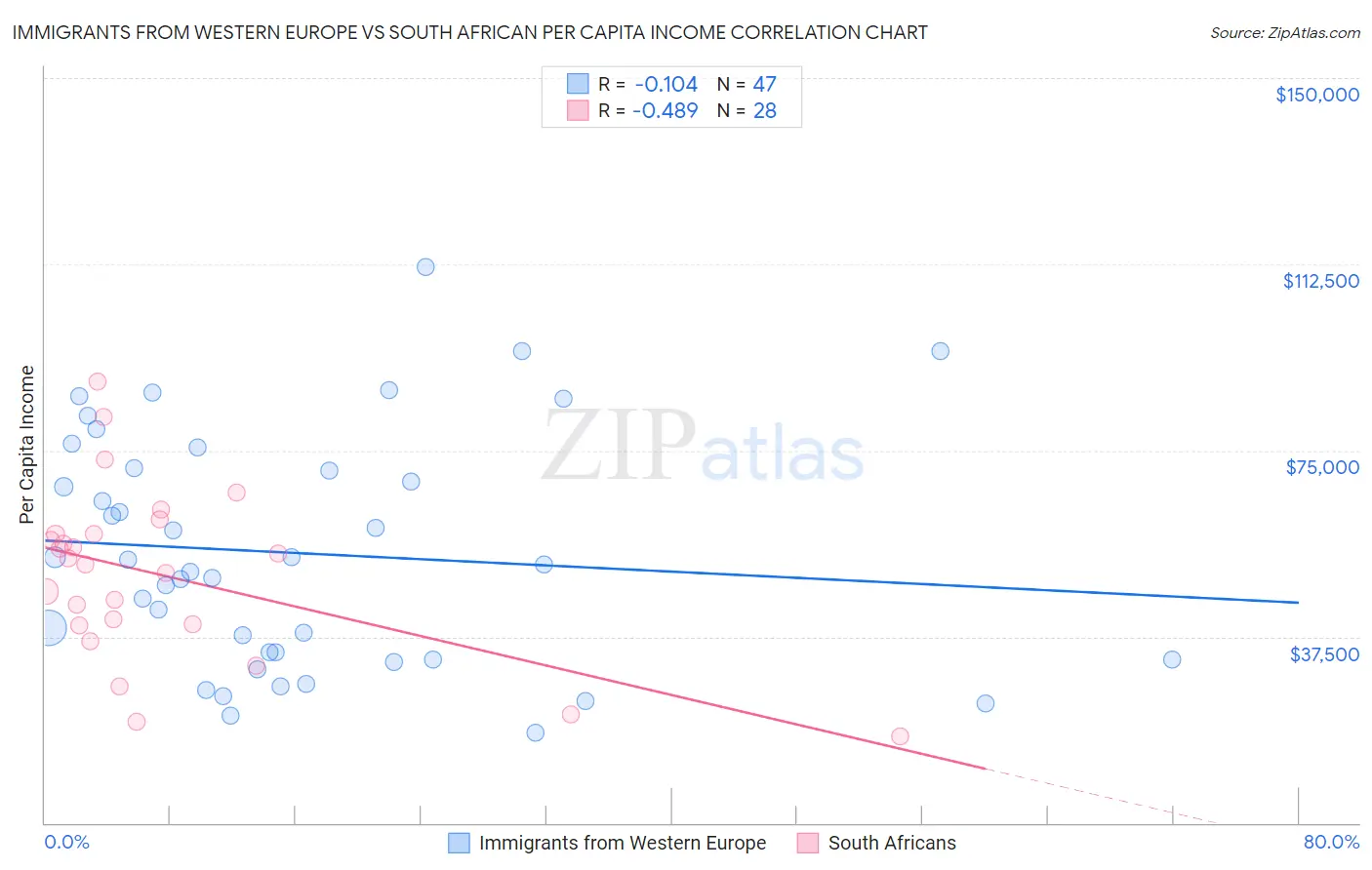 Immigrants from Western Europe vs South African Per Capita Income