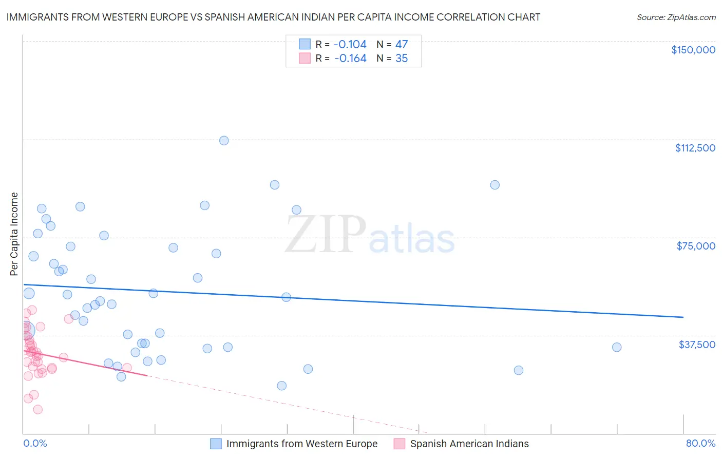 Immigrants from Western Europe vs Spanish American Indian Per Capita Income