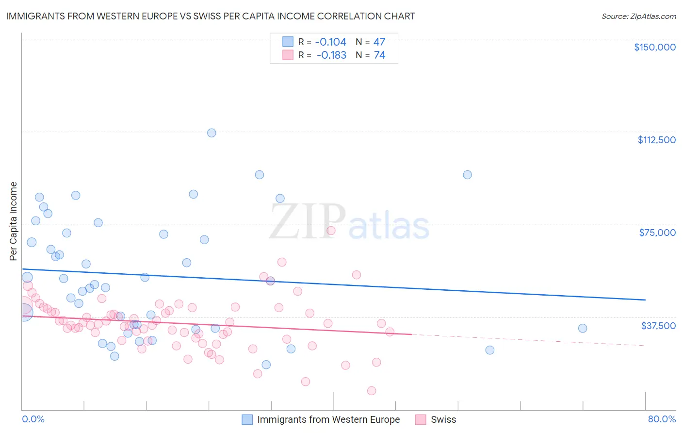 Immigrants from Western Europe vs Swiss Per Capita Income