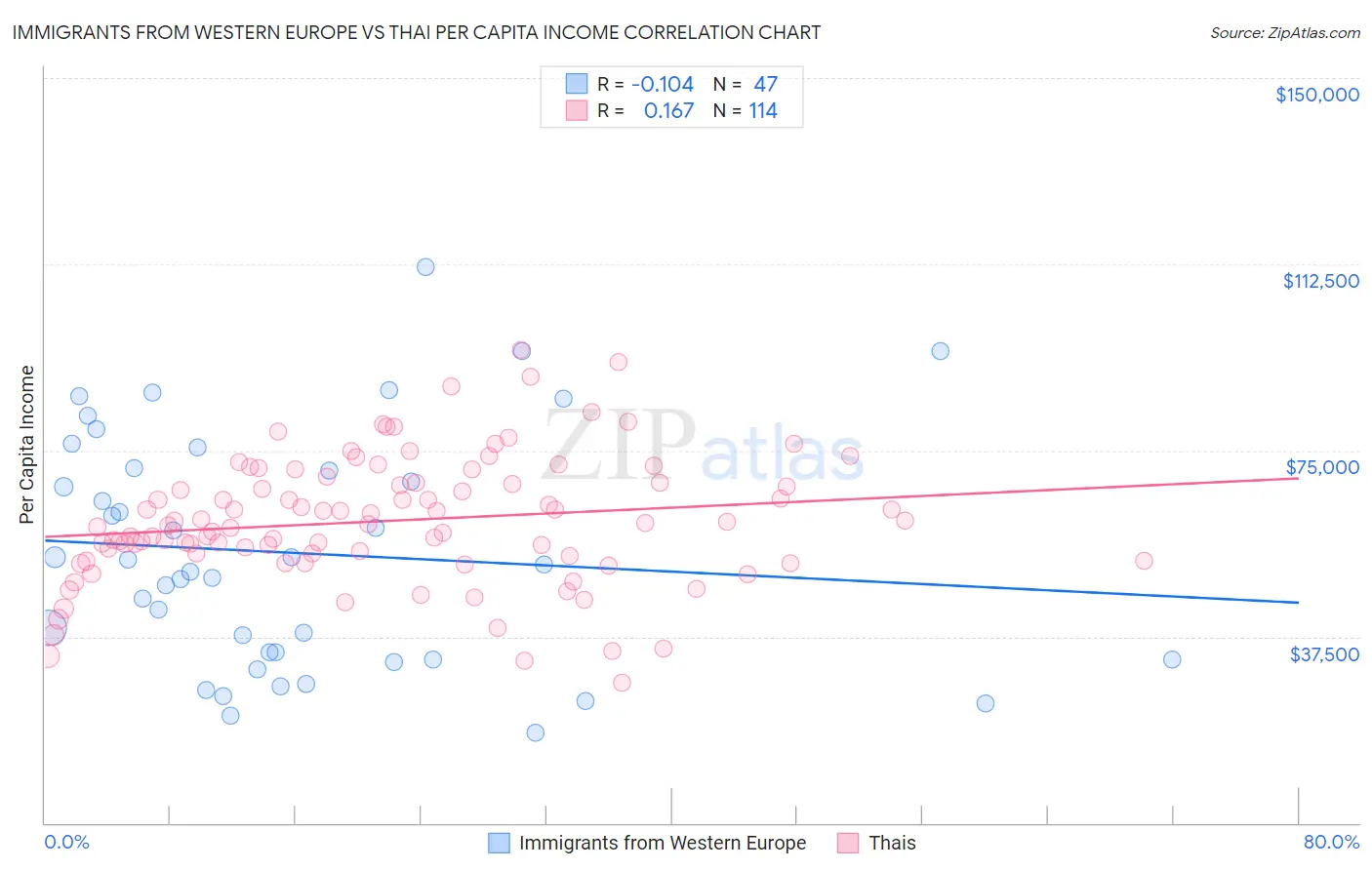 Immigrants from Western Europe vs Thai Per Capita Income