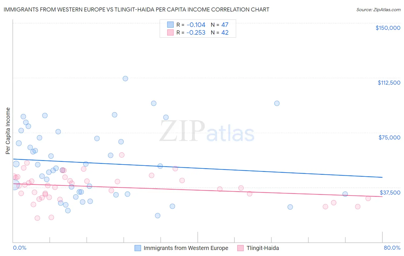 Immigrants from Western Europe vs Tlingit-Haida Per Capita Income