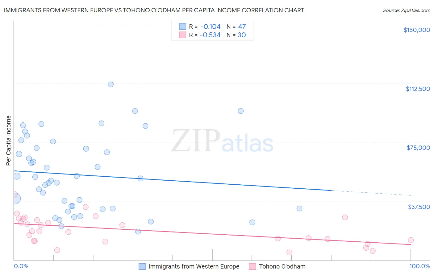 Immigrants from Western Europe vs Tohono O'odham Per Capita Income