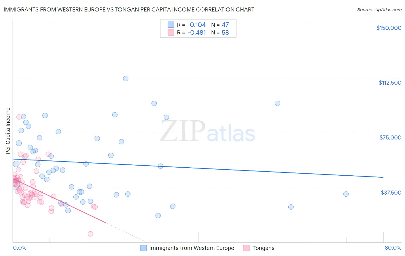Immigrants from Western Europe vs Tongan Per Capita Income