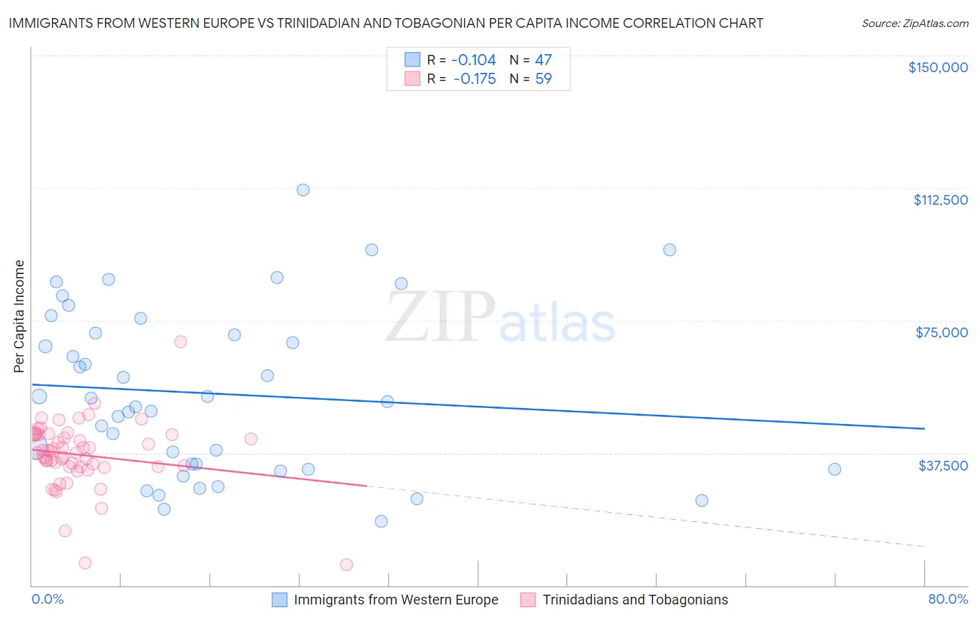 Immigrants from Western Europe vs Trinidadian and Tobagonian Per Capita Income