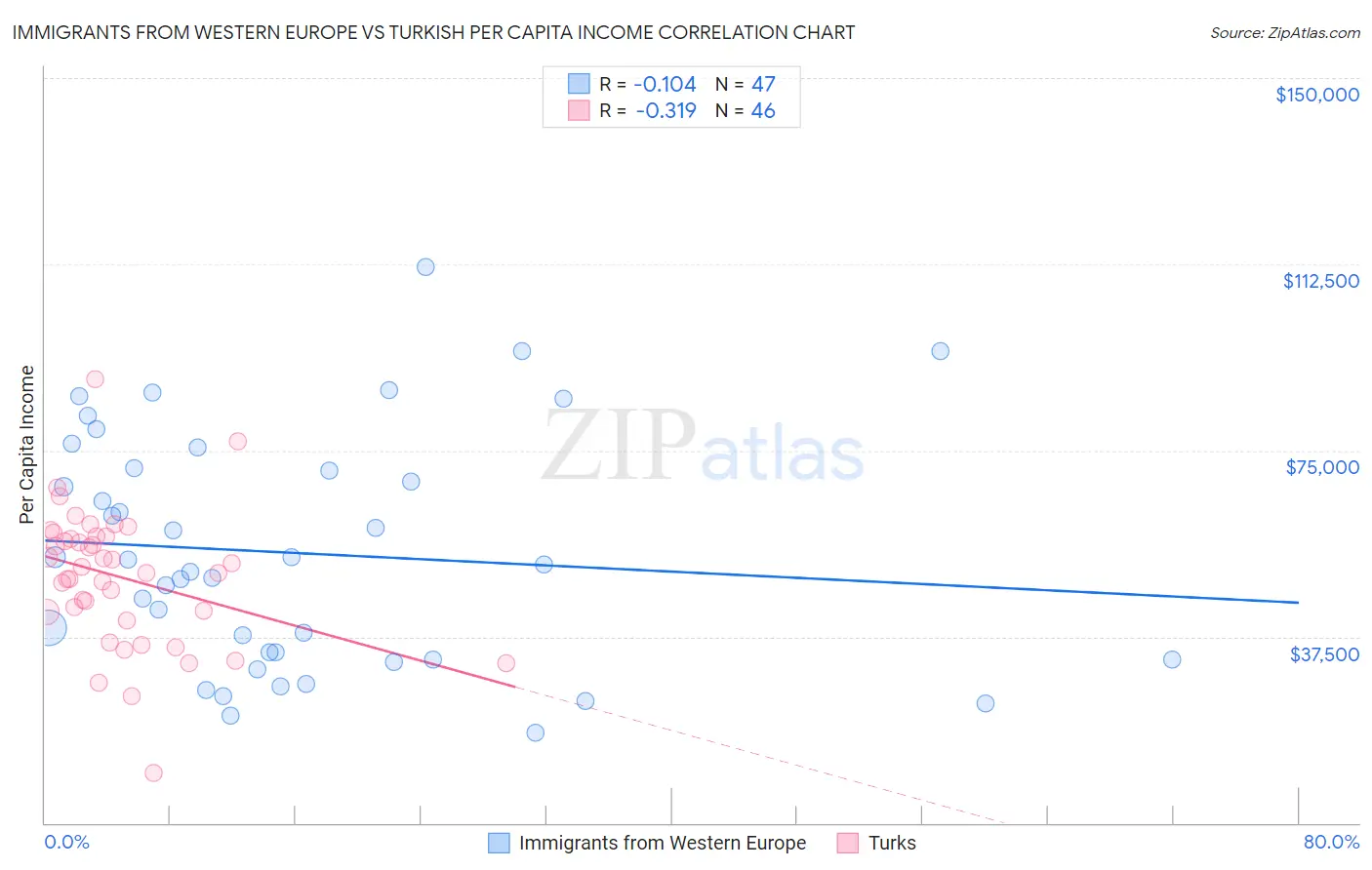 Immigrants from Western Europe vs Turkish Per Capita Income