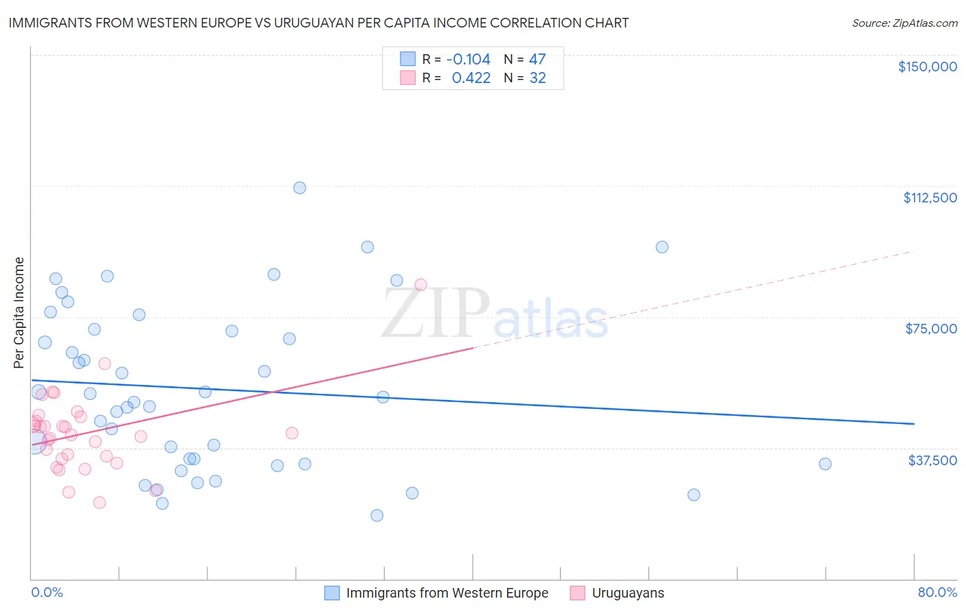 Immigrants from Western Europe vs Uruguayan Per Capita Income