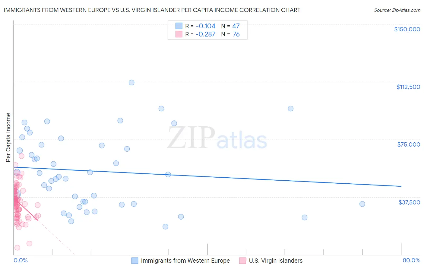 Immigrants from Western Europe vs U.S. Virgin Islander Per Capita Income