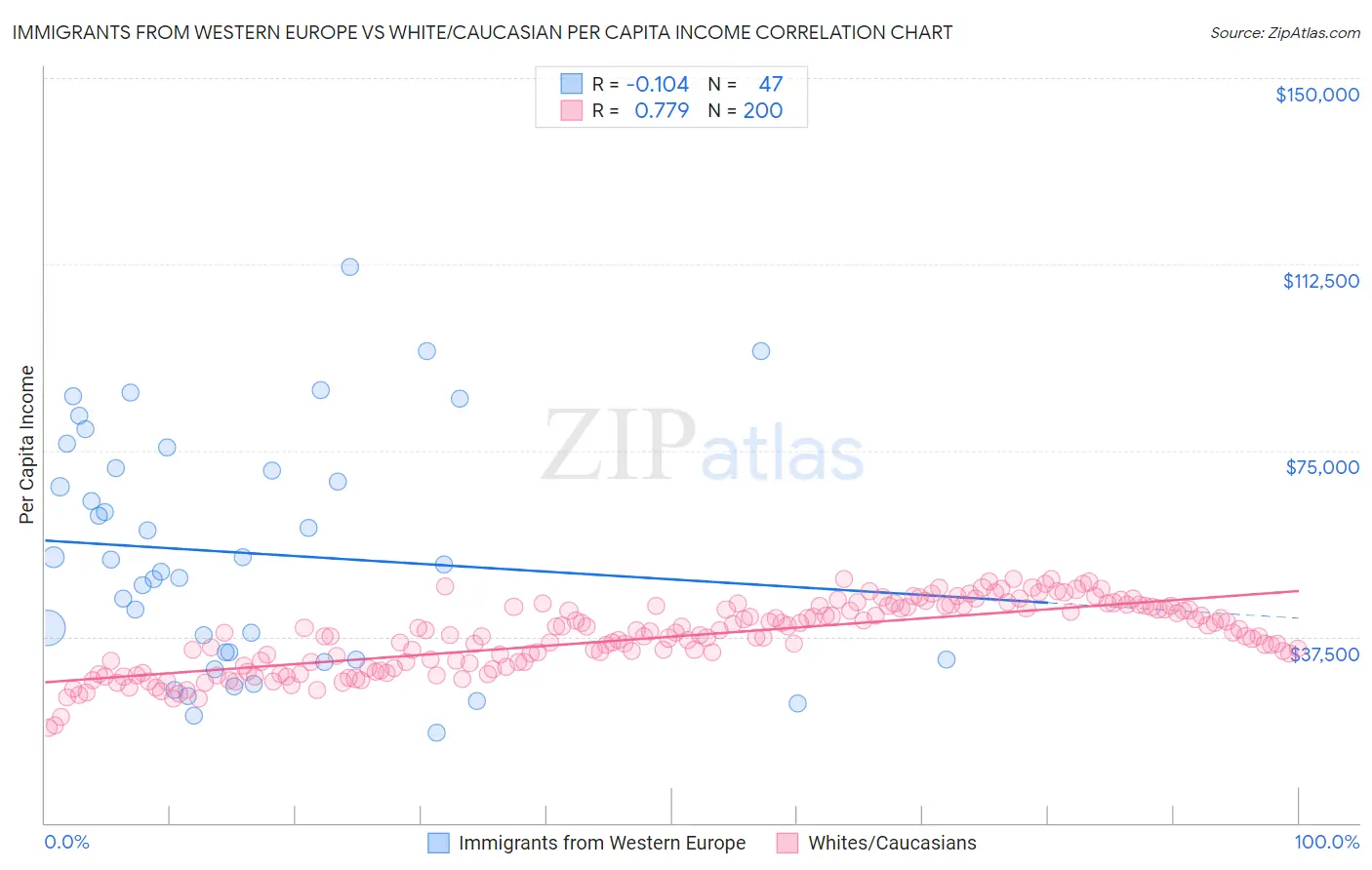 Immigrants from Western Europe vs White/Caucasian Per Capita Income