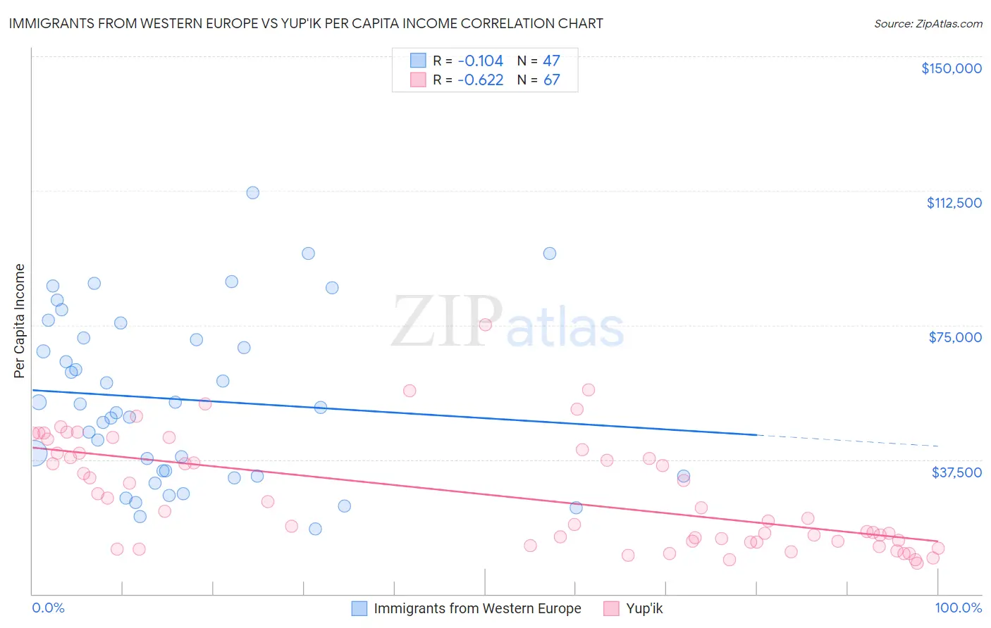 Immigrants from Western Europe vs Yup'ik Per Capita Income