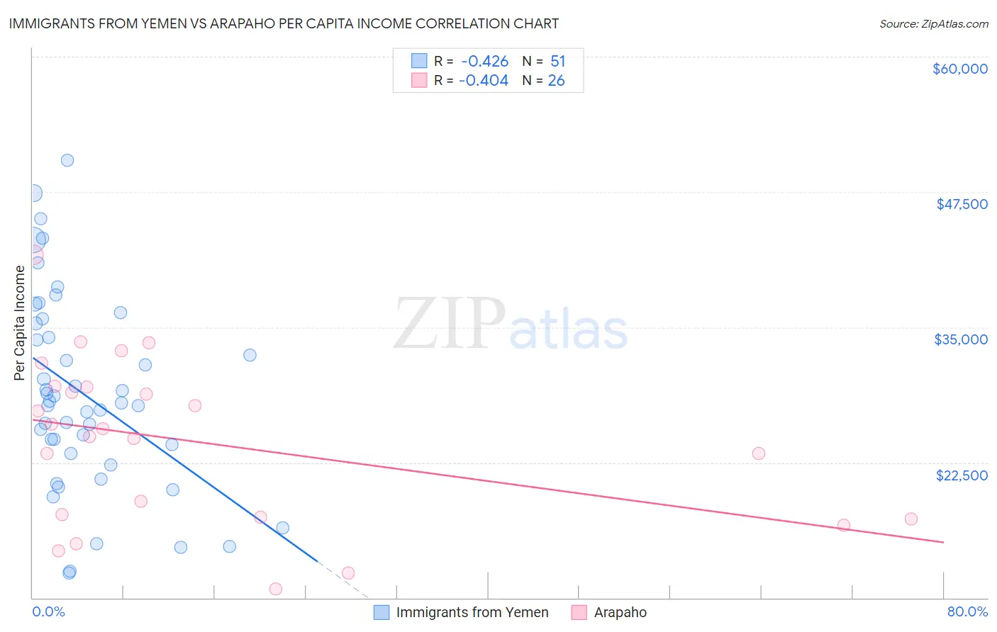 Immigrants from Yemen vs Arapaho Per Capita Income