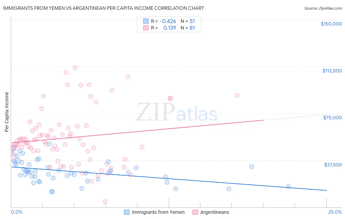 Immigrants from Yemen vs Argentinean Per Capita Income