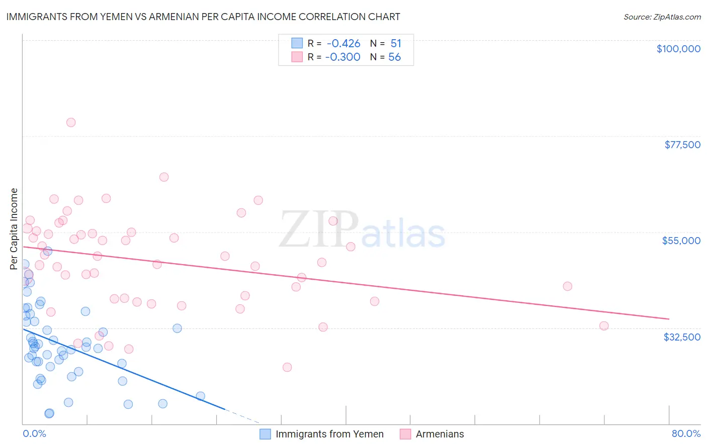 Immigrants from Yemen vs Armenian Per Capita Income