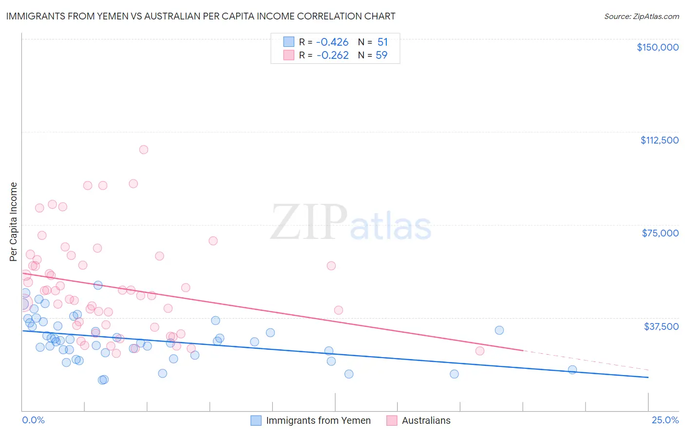 Immigrants from Yemen vs Australian Per Capita Income