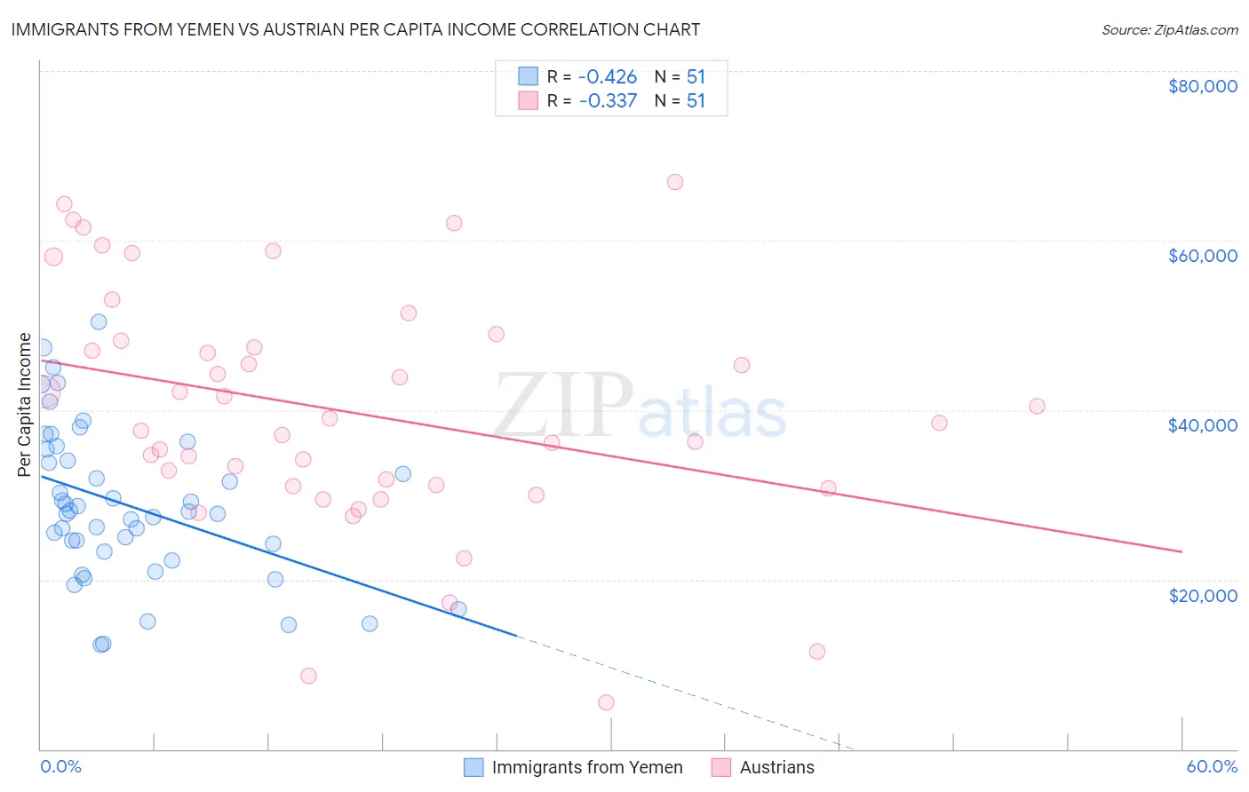 Immigrants from Yemen vs Austrian Per Capita Income