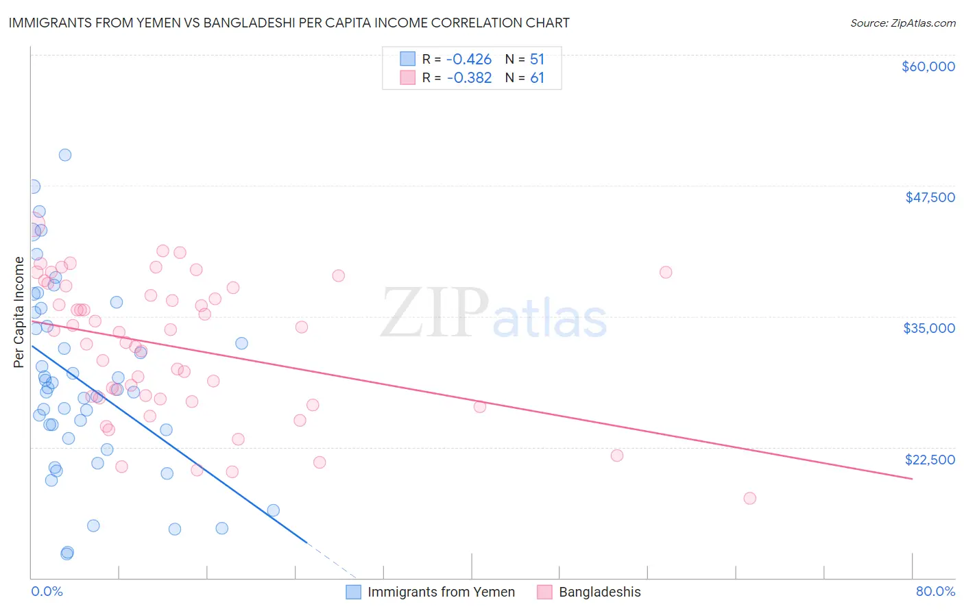 Immigrants from Yemen vs Bangladeshi Per Capita Income