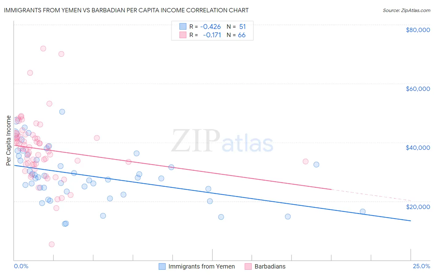 Immigrants from Yemen vs Barbadian Per Capita Income