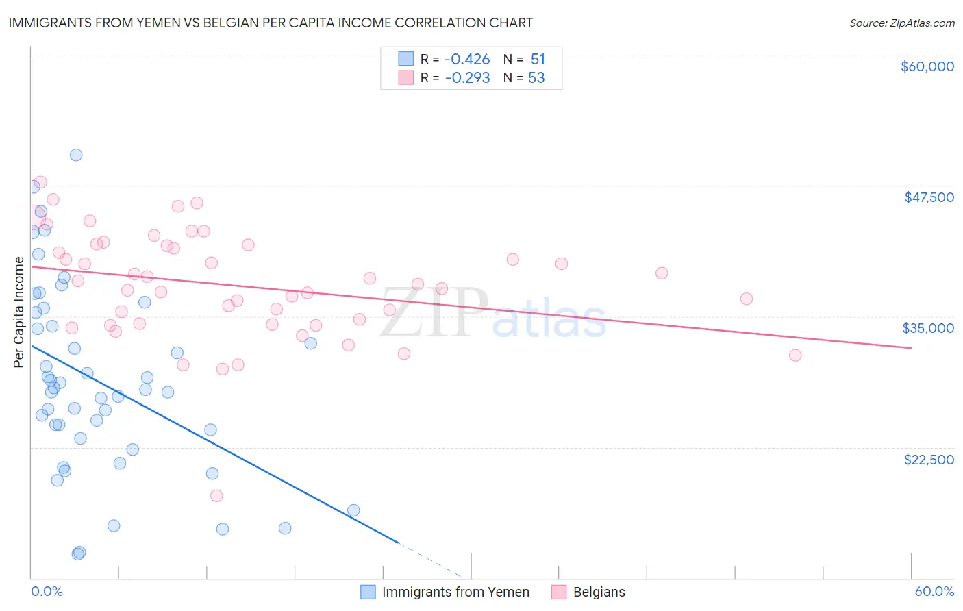 Immigrants from Yemen vs Belgian Per Capita Income