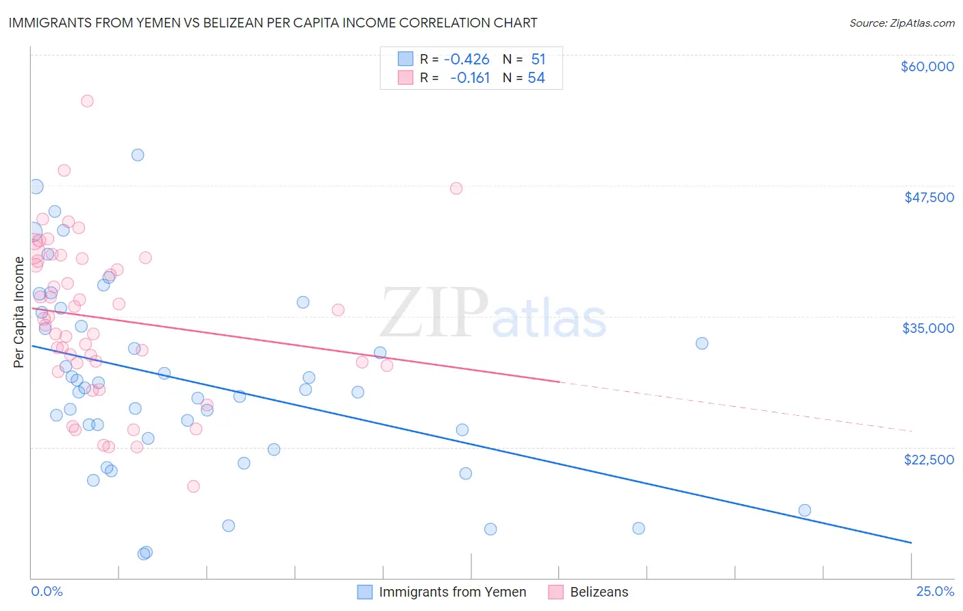 Immigrants from Yemen vs Belizean Per Capita Income