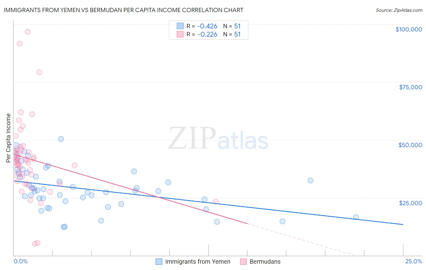 Immigrants from Yemen vs Bermudan Per Capita Income